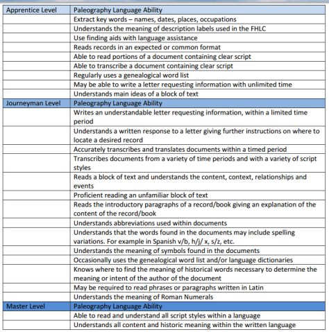 Language ability table